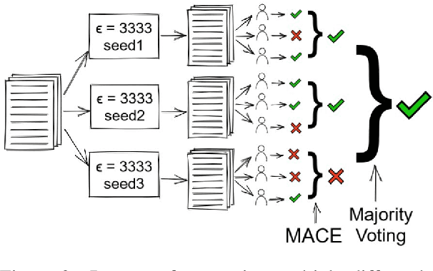 Figure 4 for Crowdsourcing on Sensitive Data with Privacy-Preserving Text Rewriting