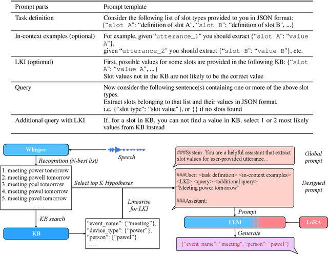 Figure 1 for Speech-based Slot Filling using Large Language Models