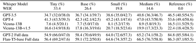 Figure 2 for Speech-based Slot Filling using Large Language Models