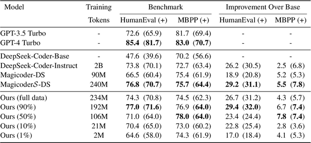 Figure 2 for Code Less, Align More: Efficient LLM Fine-tuning for Code Generation with Data Pruning