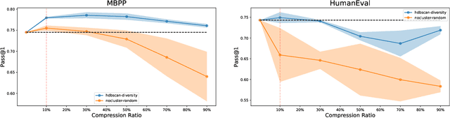 Figure 3 for Code Less, Align More: Efficient LLM Fine-tuning for Code Generation with Data Pruning