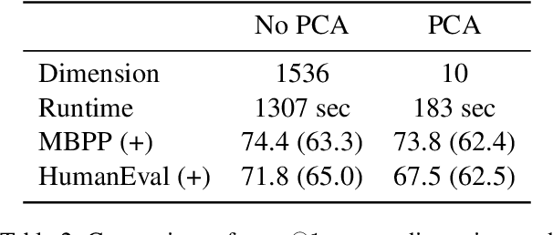 Figure 4 for Code Less, Align More: Efficient LLM Fine-tuning for Code Generation with Data Pruning