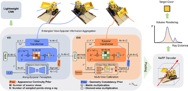 Figure 3 for Entangled View-Epipolar Information Aggregation for Generalizable Neural Radiance Fields