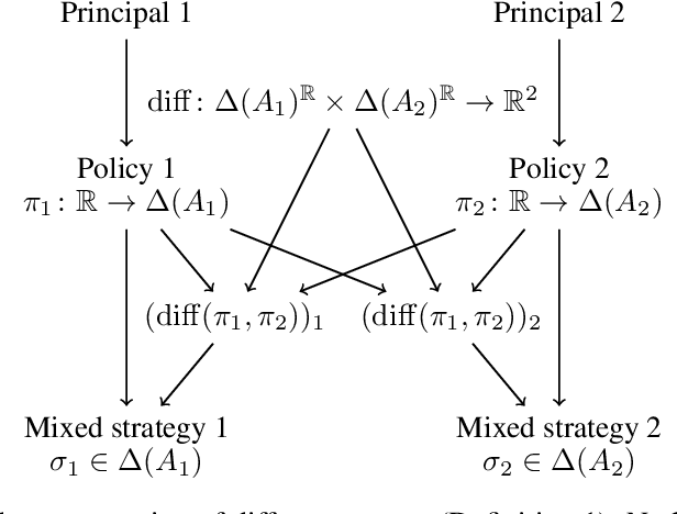 Figure 1 for Similarity-based Cooperation