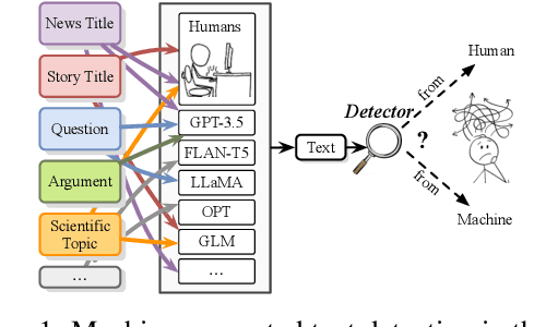 Figure 1 for Deepfake Text Detection in the Wild