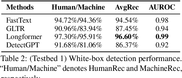 Figure 3 for Deepfake Text Detection in the Wild