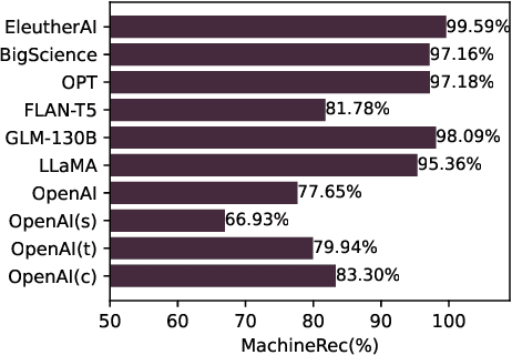 Figure 4 for Deepfake Text Detection in the Wild