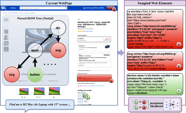 Figure 1 for WEPO: Web Element Preference Optimization for LLM-based Web Navigation