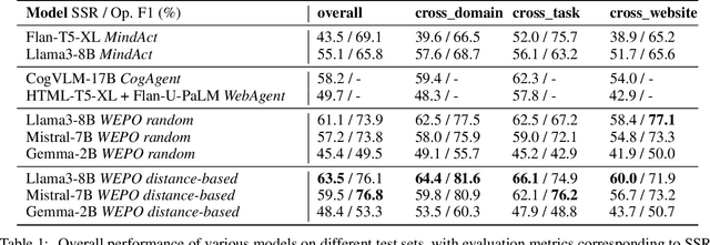 Figure 2 for WEPO: Web Element Preference Optimization for LLM-based Web Navigation