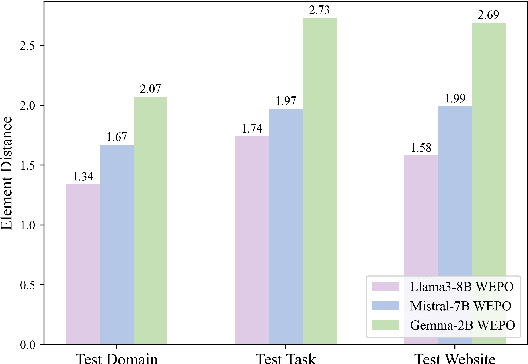 Figure 3 for WEPO: Web Element Preference Optimization for LLM-based Web Navigation