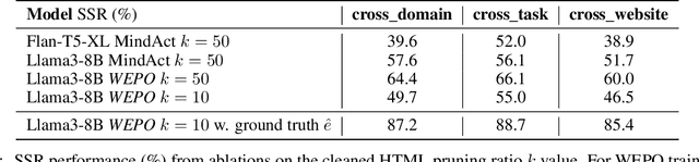 Figure 4 for WEPO: Web Element Preference Optimization for LLM-based Web Navigation