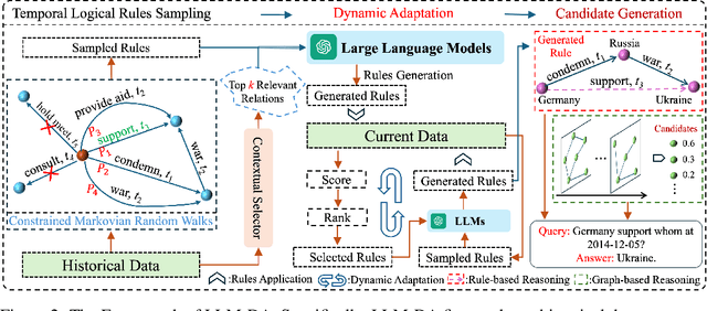 Figure 3 for Large Language Models-guided Dynamic Adaptation for Temporal Knowledge Graph Reasoning