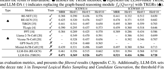 Figure 2 for Large Language Models-guided Dynamic Adaptation for Temporal Knowledge Graph Reasoning