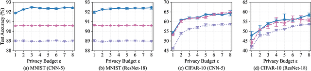 Figure 4 for Enhancing DPSGD via Per-Sample Momentum and Low-Pass Filtering