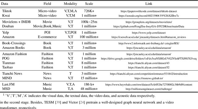 Figure 4 for Multimodal Recommender Systems: A Survey