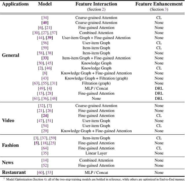 Figure 2 for Multimodal Recommender Systems: A Survey