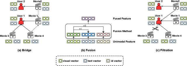 Figure 3 for Multimodal Recommender Systems: A Survey