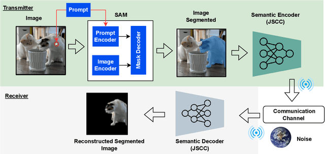 Figure 2 for Segment Anything Meets Semantic Communication