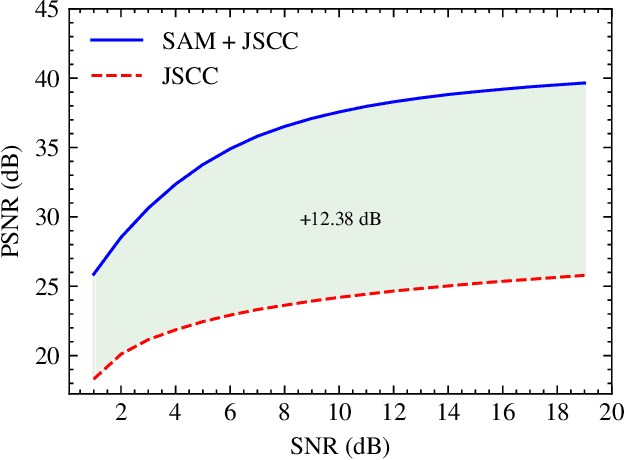 Figure 4 for Segment Anything Meets Semantic Communication