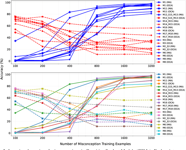 Figure 4 for LLM-based Cognitive Models of Students with Misconceptions