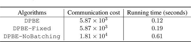 Figure 4 for (Private) Kernelized Bandits with Distributed Biased Feedback