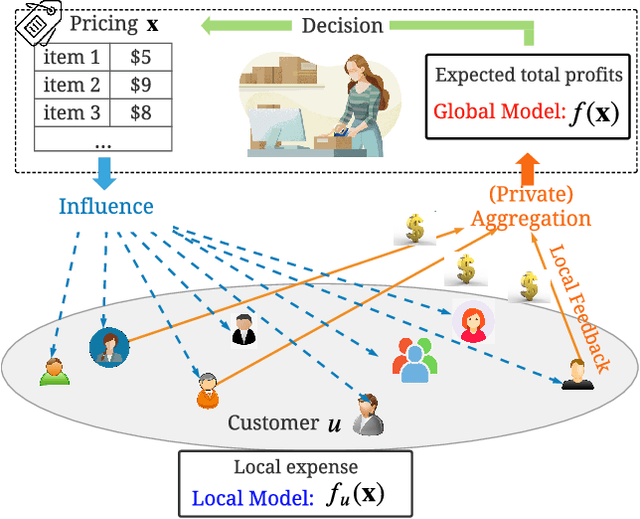 Figure 1 for (Private) Kernelized Bandits with Distributed Biased Feedback