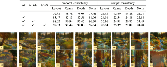 Figure 3 for GVDIFF: Grounded Text-to-Video Generation with Diffusion Models