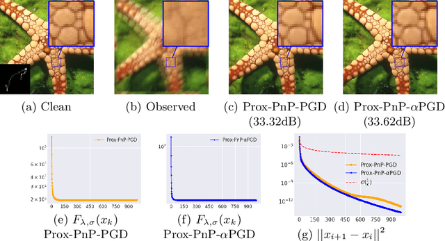 Figure 1 for A relaxed proximal gradient descent algorithm for convergent plug-and-play with proximal denoiser