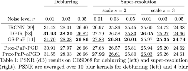 Figure 2 for A relaxed proximal gradient descent algorithm for convergent plug-and-play with proximal denoiser