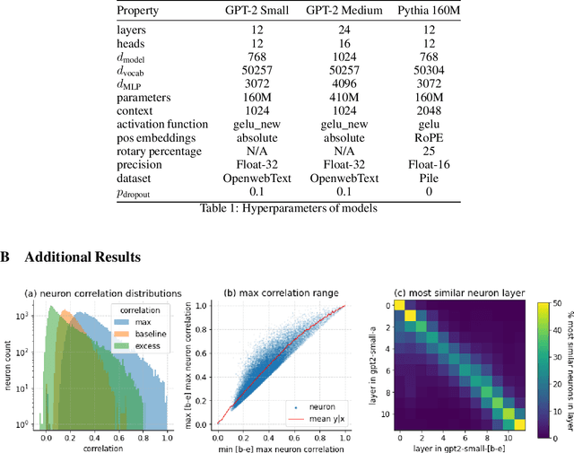 Figure 2 for Universal Neurons in GPT2 Language Models