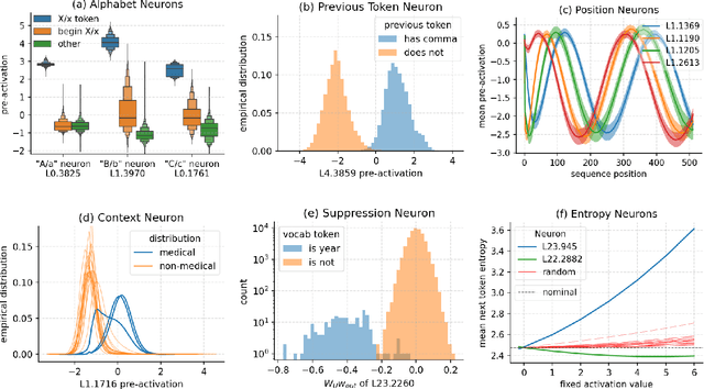 Figure 1 for Universal Neurons in GPT2 Language Models