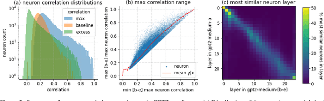 Figure 3 for Universal Neurons in GPT2 Language Models