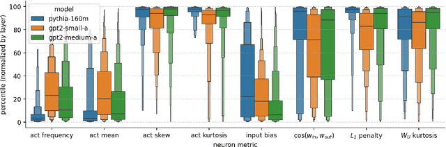 Figure 4 for Universal Neurons in GPT2 Language Models