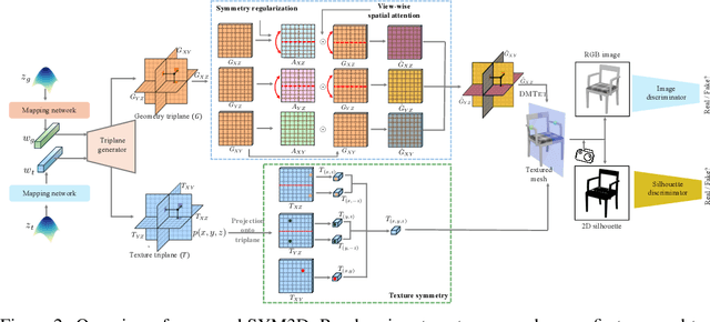 Figure 3 for SYM3D: Learning Symmetric Triplanes for Better 3D-Awareness of GANs