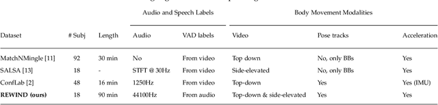 Figure 2 for REWIND Dataset: Privacy-preserving Speaking Status Segmentation from Multimodal Body Movement Signals in the Wild