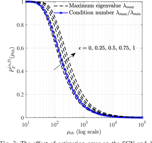 Figure 3 for Signal Detection in Colored Noise Using the Condition Number of $F$-Matrices