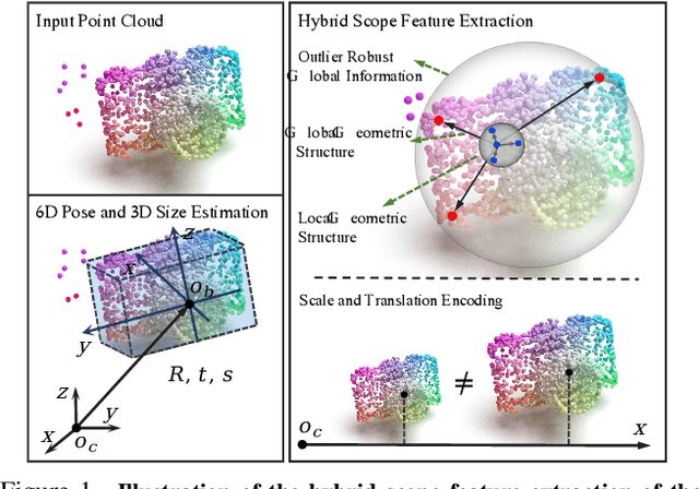 Figure 1 for HS-Pose: Hybrid Scope Feature Extraction for Category-level Object Pose Estimation