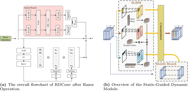 Figure 3 for SGDM: Static-Guided Dynamic Module Make Stronger Visual Models