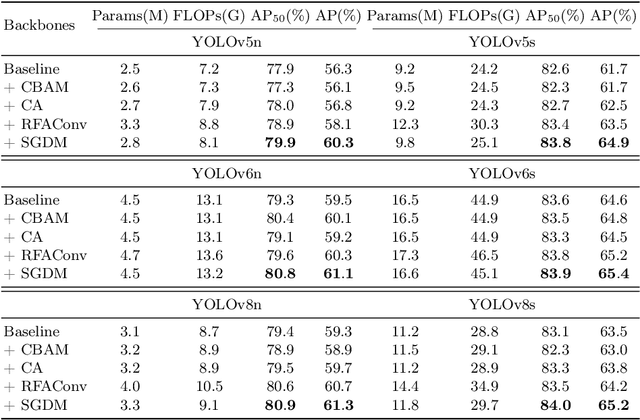 Figure 4 for SGDM: Static-Guided Dynamic Module Make Stronger Visual Models