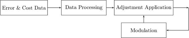 Figure 1 for Node-Level Financial Optimization in Demand Forecasting Through Dynamic Cost Asymmetry and Feedback Mechanism