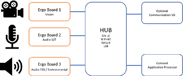 Figure 1 for Data Center Audio/Video Intelligence on Device (DAVID) -- An Edge-AI Platform for Smart-Toys