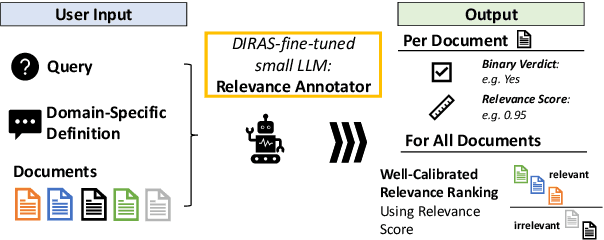 Figure 1 for DIRAS: Efficient LLM-Assisted Annotation of Document Relevance in Retrieval Augmented Generation