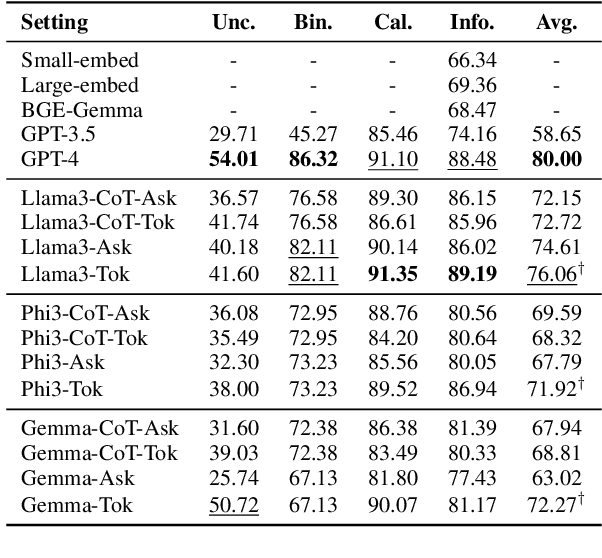 Figure 4 for DIRAS: Efficient LLM-Assisted Annotation of Document Relevance in Retrieval Augmented Generation