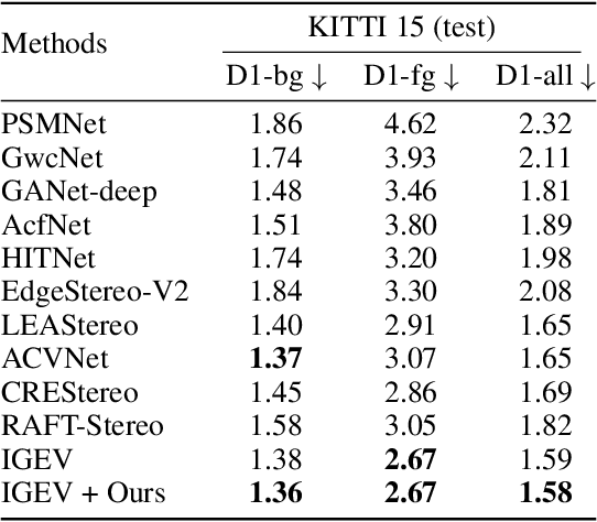 Figure 3 for Mono2Stereo: Monocular Knowledge Transfer for Enhanced Stereo Matching