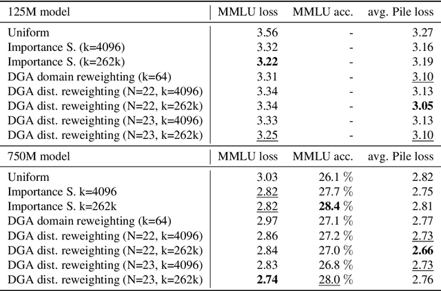 Figure 4 for Dynamic Gradient Alignment for Online Data Mixing