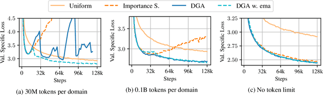 Figure 1 for Dynamic Gradient Alignment for Online Data Mixing