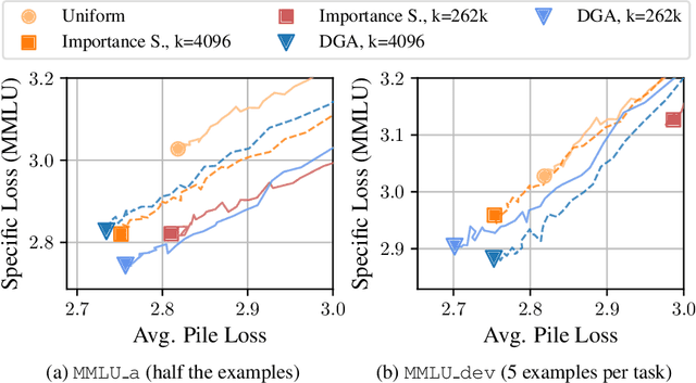 Figure 3 for Dynamic Gradient Alignment for Online Data Mixing