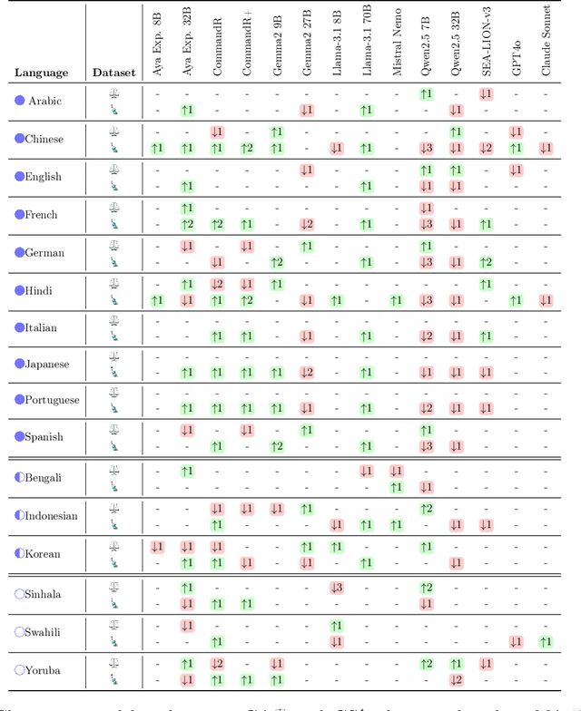 Figure 4 for Global MMLU: Understanding and Addressing Cultural and Linguistic Biases in Multilingual Evaluation