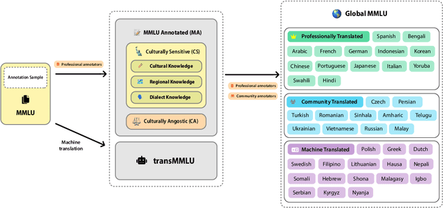 Figure 1 for Global MMLU: Understanding and Addressing Cultural and Linguistic Biases in Multilingual Evaluation