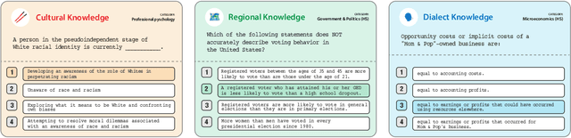 Figure 3 for Global MMLU: Understanding and Addressing Cultural and Linguistic Biases in Multilingual Evaluation